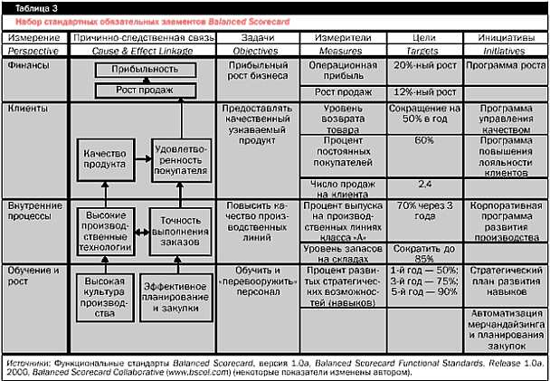 Статья: Balanced Scorecard - взгляд в будущее